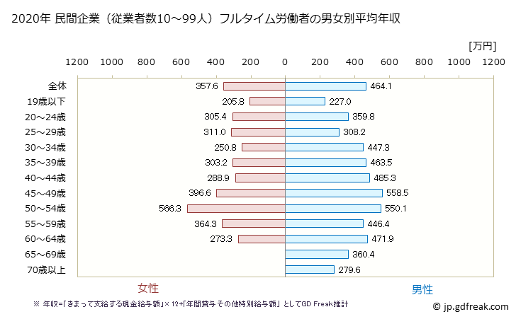 グラフ 年次 栃木県の平均年収 (卸売業の常雇フルタイム) 民間企業（従業者数10～99人）フルタイム労働者の男女別平均年収