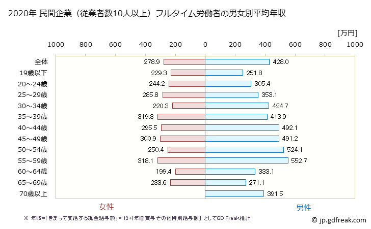 グラフ 年次 栃木県の平均年収 (小売業の常雇フルタイム) 民間企業（従業者数10人以上）フルタイム労働者の男女別平均年収