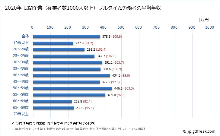 グラフ 年次 栃木県の平均年収 (小売業の常雇フルタイム) 民間企業（従業者数1000人以上）フルタイム労働者の平均年収