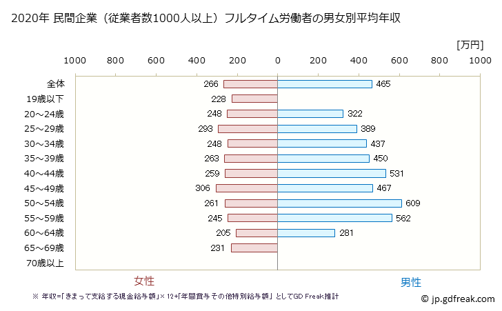 グラフ 年次 栃木県の平均年収 (小売業の常雇フルタイム) 民間企業（従業者数1000人以上）フルタイム労働者の男女別平均年収