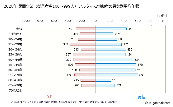 グラフ 年次 栃木県の平均年収 (小売業の常雇フルタイム) 民間企業（従業者数100～999人）フルタイム労働者の男女別平均年収