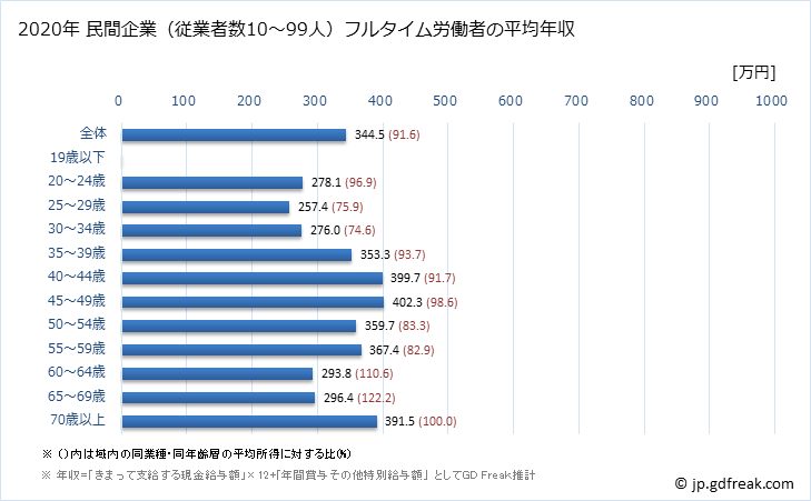 グラフ 年次 栃木県の平均年収 (小売業の常雇フルタイム) 民間企業（従業者数10～99人）フルタイム労働者の平均年収