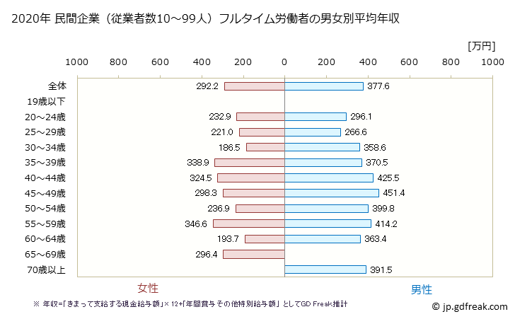グラフ 年次 栃木県の平均年収 (小売業の常雇フルタイム) 民間企業（従業者数10～99人）フルタイム労働者の男女別平均年収