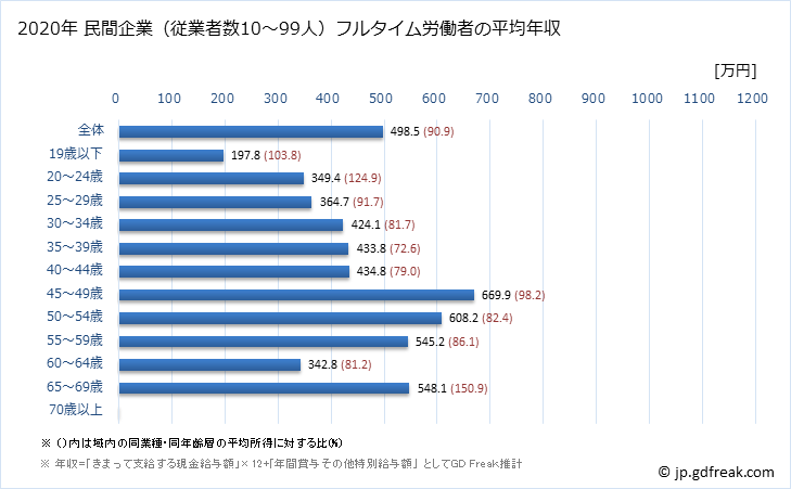 グラフ 年次 栃木県の平均年収 (金融業・保険業の常雇フルタイム) 民間企業（従業者数10～99人）フルタイム労働者の平均年収