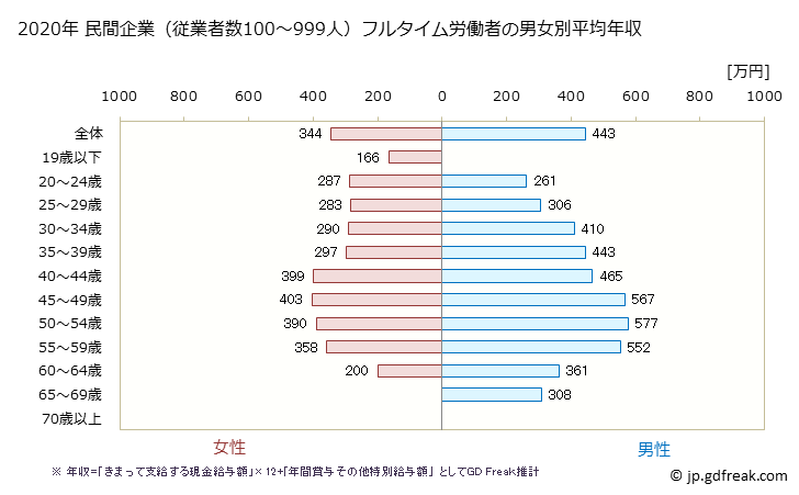 グラフ 年次 栃木県の平均年収 (不動産業・物品賃貸業の常雇フルタイム) 民間企業（従業者数100～999人）フルタイム労働者の男女別平均年収