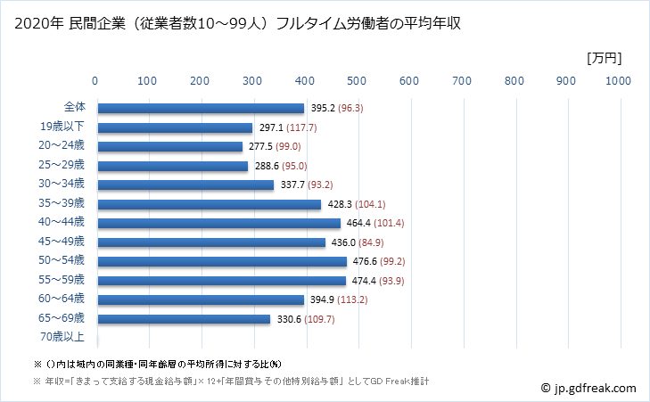 グラフ 年次 栃木県の平均年収 (不動産業・物品賃貸業の常雇フルタイム) 民間企業（従業者数10～99人）フルタイム労働者の平均年収