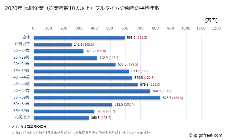 グラフ 年次 栃木県の平均年収 (学術研究・専門・技術サービス業の常雇フルタイム) 民間企業（従業者数10人以上）フルタイム労働者の平均年収