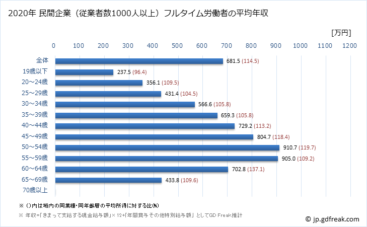 グラフ 年次 栃木県の平均年収 (学術研究・専門・技術サービス業の常雇フルタイム) 民間企業（従業者数1000人以上）フルタイム労働者の平均年収