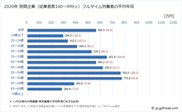 グラフ 年次 栃木県の平均年収 (学術研究・専門・技術サービス業の常雇フルタイム) 民間企業（従業者数100～999人）フルタイム労働者の平均年収