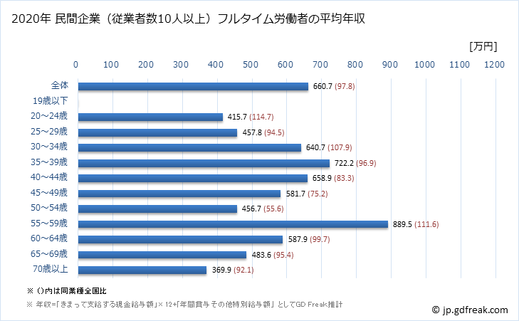 グラフ 年次 栃木県の平均年収 (専門サービス業（他に分類されないものの常雇フルタイム) 民間企業（従業者数10人以上）フルタイム労働者の平均年収