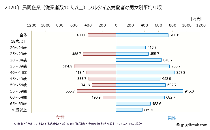 グラフ 年次 栃木県の平均年収 (専門サービス業（他に分類されないものの常雇フルタイム) 民間企業（従業者数10人以上）フルタイム労働者の男女別平均年収