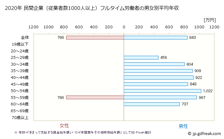 グラフ 年次 栃木県の平均年収 (専門サービス業（他に分類されないものの常雇フルタイム) 民間企業（従業者数1000人以上）フルタイム労働者の男女別平均年収