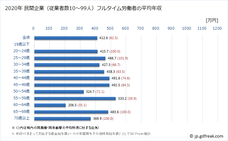 グラフ 年次 栃木県の平均年収 (専門サービス業（他に分類されないものの常雇フルタイム) 民間企業（従業者数10～99人）フルタイム労働者の平均年収