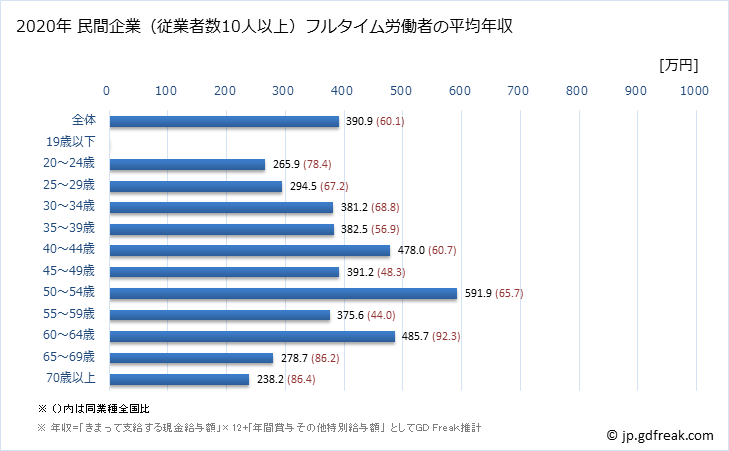 グラフ 年次 栃木県の平均年収 (広告業の常雇フルタイム) 民間企業（従業者数10人以上）フルタイム労働者の平均年収