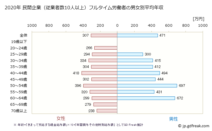 グラフ 年次 栃木県の平均年収 (広告業の常雇フルタイム) 民間企業（従業者数10人以上）フルタイム労働者の男女別平均年収