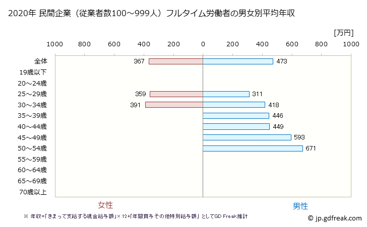 グラフ 年次 栃木県の平均年収 (広告業の常雇フルタイム) 民間企業（従業者数100～999人）フルタイム労働者の男女別平均年収