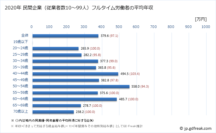 グラフ 年次 栃木県の平均年収 (広告業の常雇フルタイム) 民間企業（従業者数10～99人）フルタイム労働者の平均年収