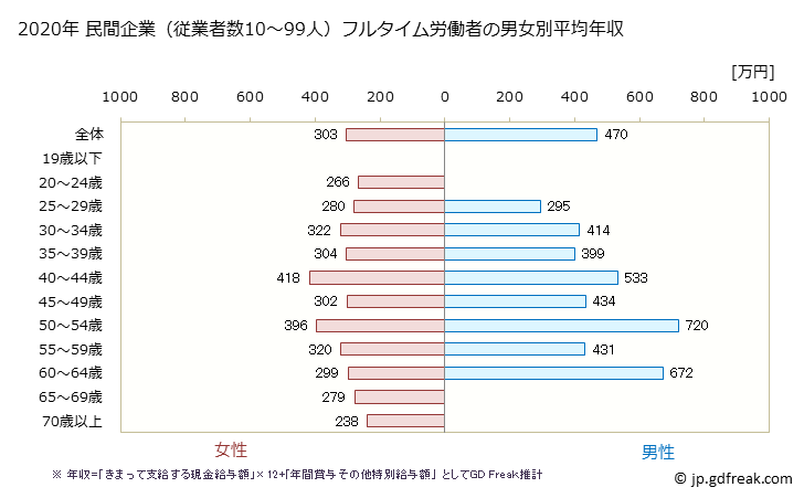 グラフ 年次 栃木県の平均年収 (広告業の常雇フルタイム) 民間企業（従業者数10～99人）フルタイム労働者の男女別平均年収