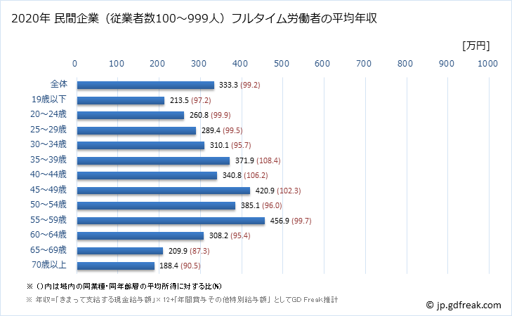 グラフ 年次 栃木県の平均年収 (宿泊業・飲食サービス業の常雇フルタイム) 民間企業（従業者数100～999人）フルタイム労働者の平均年収