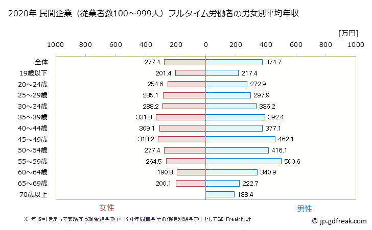 グラフ 年次 栃木県の平均年収 (宿泊業・飲食サービス業の常雇フルタイム) 民間企業（従業者数100～999人）フルタイム労働者の男女別平均年収