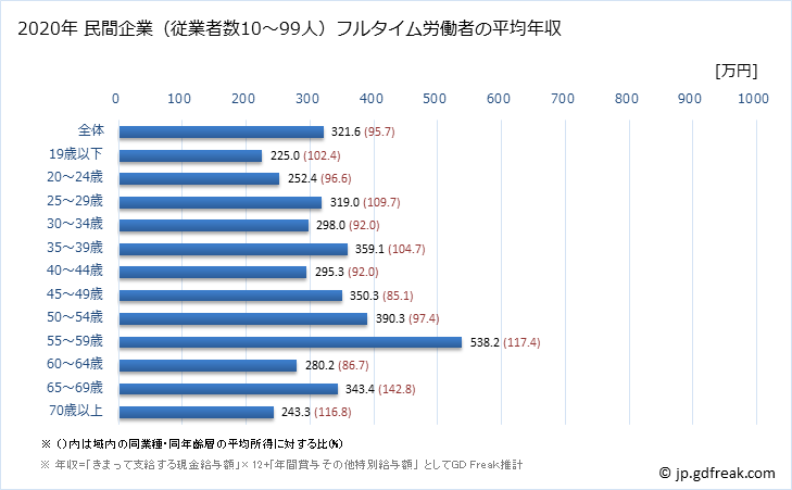 グラフ 年次 栃木県の平均年収 (宿泊業・飲食サービス業の常雇フルタイム) 民間企業（従業者数10～99人）フルタイム労働者の平均年収