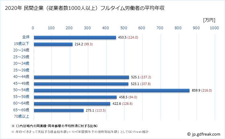 グラフ 年次 栃木県の平均年収 (宿泊業の常雇フルタイム) 民間企業（従業者数1000人以上）フルタイム労働者の平均年収