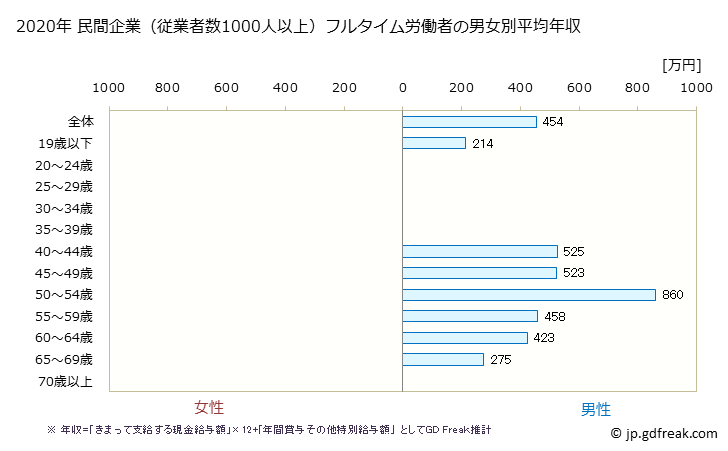 グラフ 年次 栃木県の平均年収 (宿泊業の常雇フルタイム) 民間企業（従業者数1000人以上）フルタイム労働者の男女別平均年収