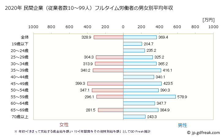グラフ 年次 栃木県の平均年収 (宿泊業の常雇フルタイム) 民間企業（従業者数10～99人）フルタイム労働者の男女別平均年収