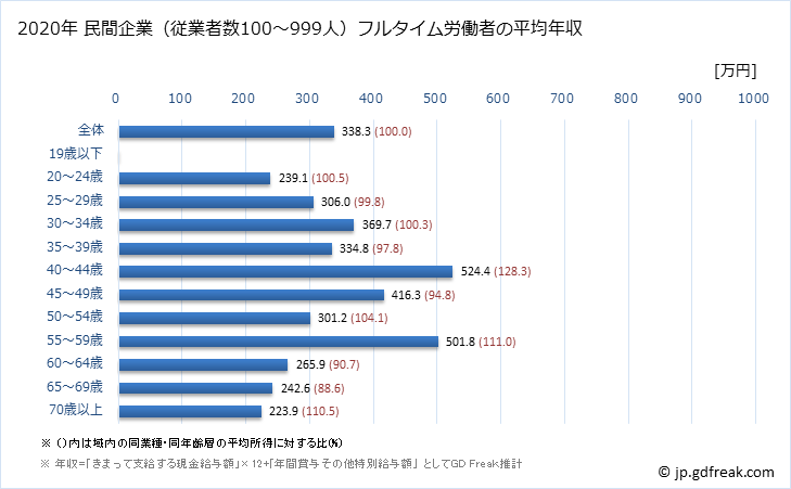 グラフ 年次 栃木県の平均年収 (生活関連サービス業・娯楽業の常雇フルタイム) 民間企業（従業者数100～999人）フルタイム労働者の平均年収