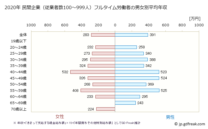 グラフ 年次 栃木県の平均年収 (生活関連サービス業・娯楽業の常雇フルタイム) 民間企業（従業者数100～999人）フルタイム労働者の男女別平均年収