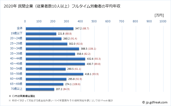 グラフ 年次 栃木県の平均年収 (娯楽業の常雇フルタイム) 民間企業（従業者数10人以上）フルタイム労働者の平均年収