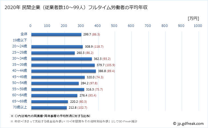 グラフ 年次 栃木県の平均年収 (娯楽業の常雇フルタイム) 民間企業（従業者数10～99人）フルタイム労働者の平均年収