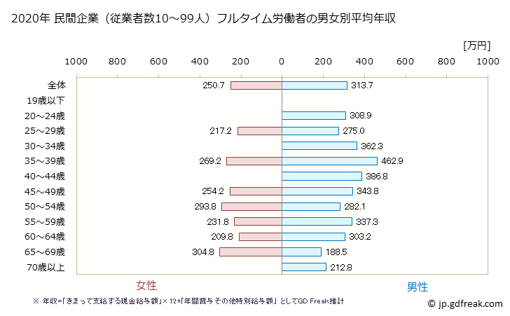 グラフ 年次 栃木県の平均年収 (娯楽業の常雇フルタイム) 民間企業（従業者数10～99人）フルタイム労働者の男女別平均年収