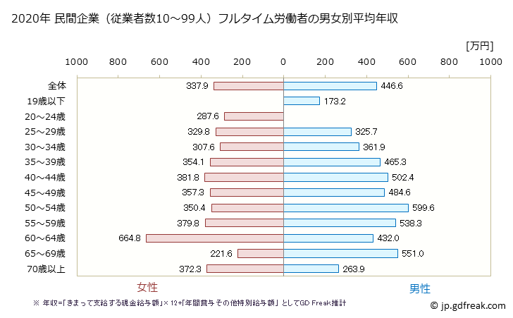 グラフ 年次 栃木県の平均年収 (教育・学習支援業の常雇フルタイム) 民間企業（従業者数10～99人）フルタイム労働者の男女別平均年収