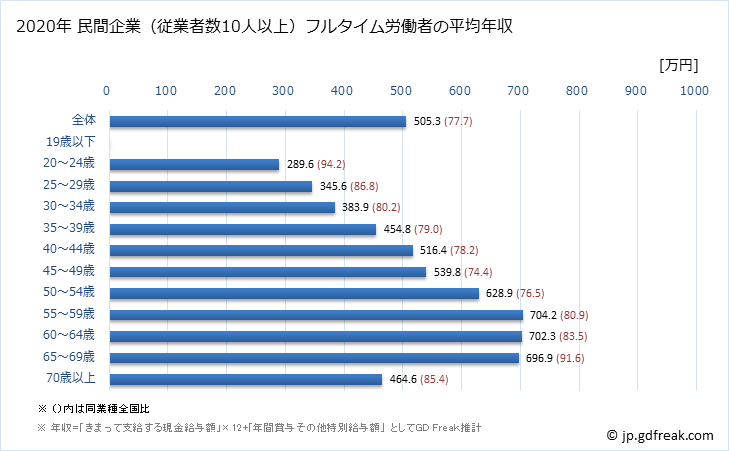 グラフ 年次 栃木県の平均年収 (学校教育の常雇フルタイム) 民間企業（従業者数10人以上）フルタイム労働者の平均年収