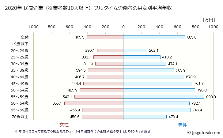 グラフ 年次 栃木県の平均年収 (学校教育の常雇フルタイム) 民間企業（従業者数10人以上）フルタイム労働者の男女別平均年収