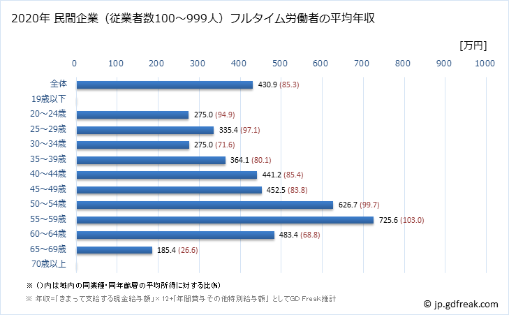 グラフ 年次 栃木県の平均年収 (学校教育の常雇フルタイム) 民間企業（従業者数100～999人）フルタイム労働者の平均年収