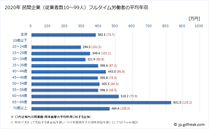 グラフ 年次 栃木県の平均年収 (学校教育の常雇フルタイム) 民間企業（従業者数10～99人）フルタイム労働者の平均年収