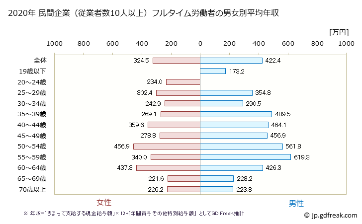 グラフ 年次 栃木県の平均年収 (その他の教育・学習支援業の常雇フルタイム) 民間企業（従業者数10人以上）フルタイム労働者の男女別平均年収