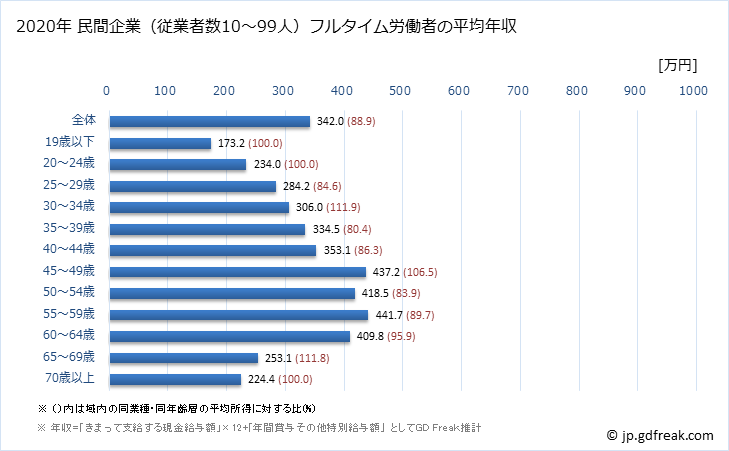 グラフ 年次 栃木県の平均年収 (その他の教育・学習支援業の常雇フルタイム) 民間企業（従業者数10～99人）フルタイム労働者の平均年収