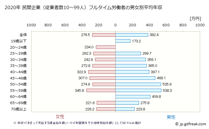 グラフ 年次 栃木県の平均年収 (その他の教育・学習支援業の常雇フルタイム) 民間企業（従業者数10～99人）フルタイム労働者の男女別平均年収