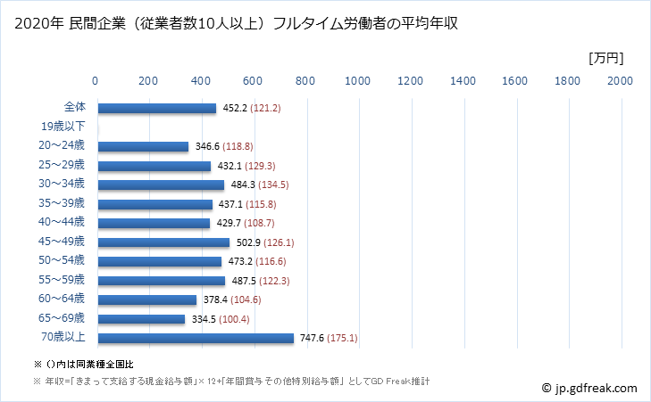 グラフ 年次 栃木県の平均年収 (医療・福祉の常雇フルタイム) 民間企業（従業者数10人以上）フルタイム労働者の平均年収