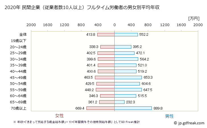 グラフ 年次 栃木県の平均年収 (医療・福祉の常雇フルタイム) 民間企業（従業者数10人以上）フルタイム労働者の男女別平均年収