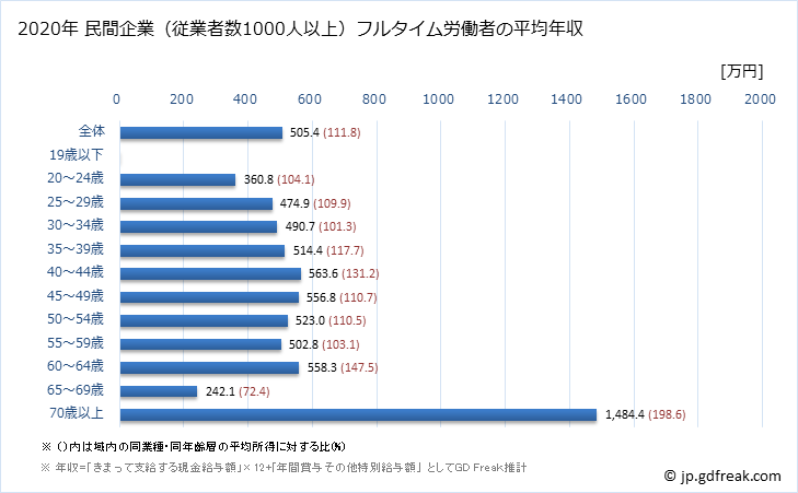 グラフ 年次 栃木県の平均年収 (医療・福祉の常雇フルタイム) 民間企業（従業者数1000人以上）フルタイム労働者の平均年収