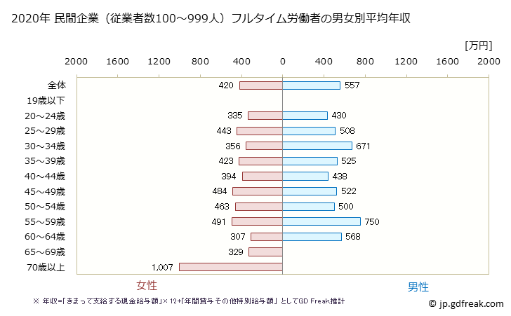 グラフ 年次 栃木県の平均年収 (医療・福祉の常雇フルタイム) 民間企業（従業者数100～999人）フルタイム労働者の男女別平均年収