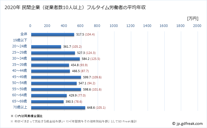 グラフ 年次 栃木県の平均年収 (医療業の常雇フルタイム) 民間企業（従業者数10人以上）フルタイム労働者の平均年収