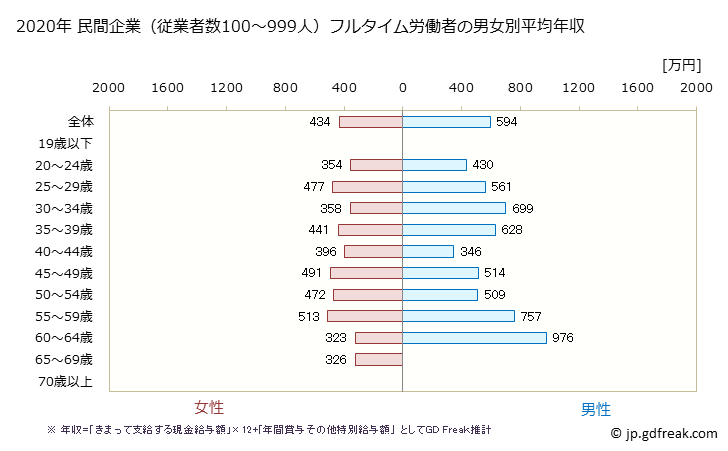 グラフ 年次 栃木県の平均年収 (医療業の常雇フルタイム) 民間企業（従業者数100～999人）フルタイム労働者の男女別平均年収