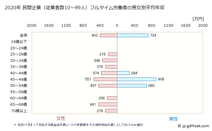グラフ 年次 栃木県の平均年収 (医療業の常雇フルタイム) 民間企業（従業者数10～99人）フルタイム労働者の男女別平均年収
