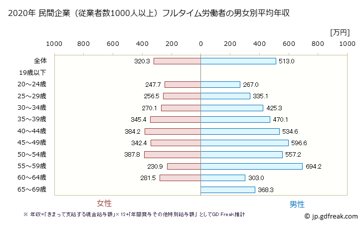 グラフ 年次 栃木県の平均年収 (複合サービス事業の常雇フルタイム) 民間企業（従業者数1000人以上）フルタイム労働者の男女別平均年収