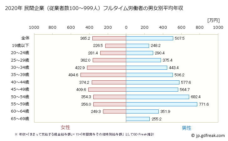 グラフ 年次 栃木県の平均年収 (複合サービス事業の常雇フルタイム) 民間企業（従業者数100～999人）フルタイム労働者の男女別平均年収